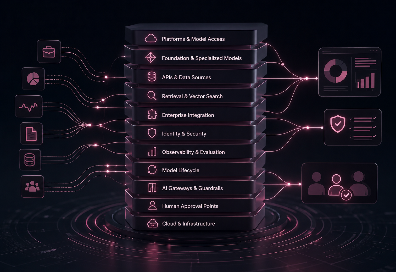 Strategic AI architecture layers - platforms, data foundations, integration and guardrails - connected to selected use cases rather than a fixed stack