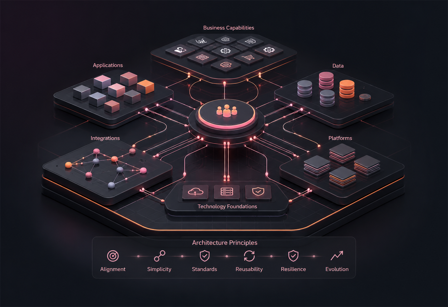 Business capabilities connected to the applications, data, integrations and platforms that support them