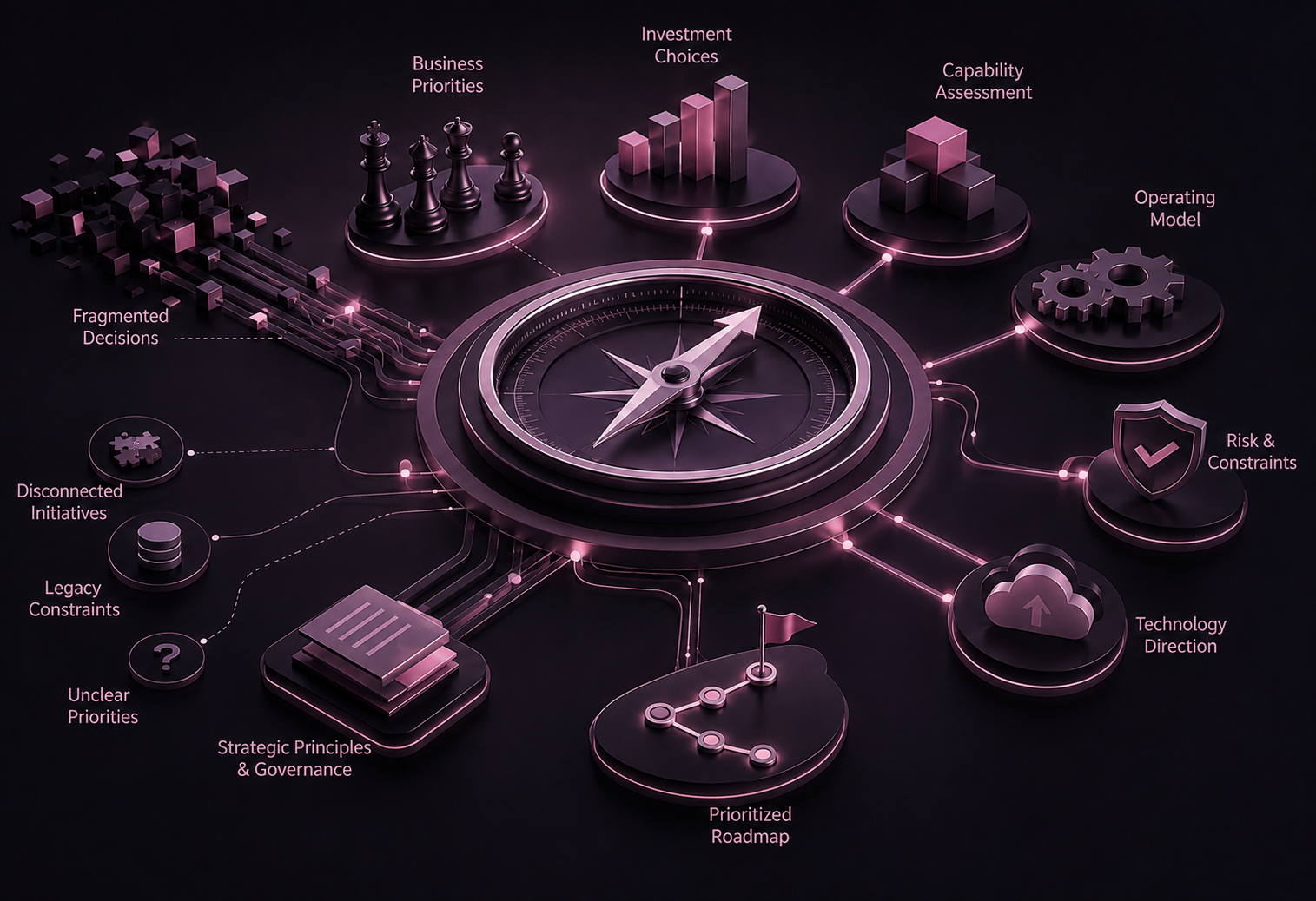 Business priorities on one side and technology domains on the other, converging into a single prioritized direction